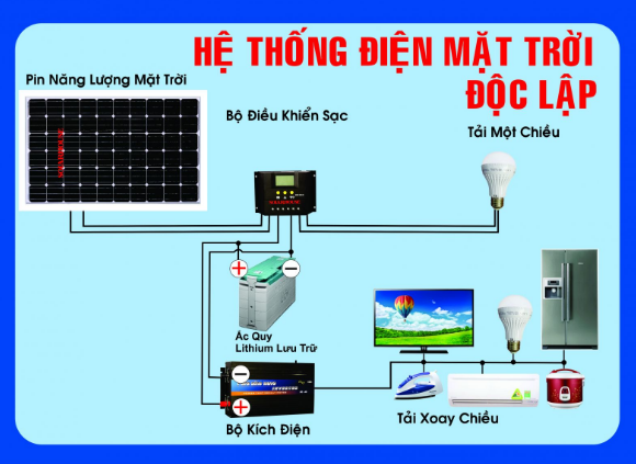 HỆ THỐNG ĐIỆN NĂNG LƯỢNG MẶT TRỜI ĐỘC LẬP